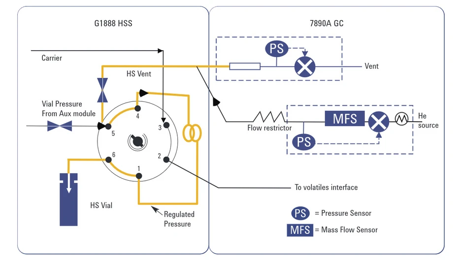 Agilent: Konfigurace GC Agilent 7890A ve spojení s autosamplerem Agilent G1888 Network Headspace