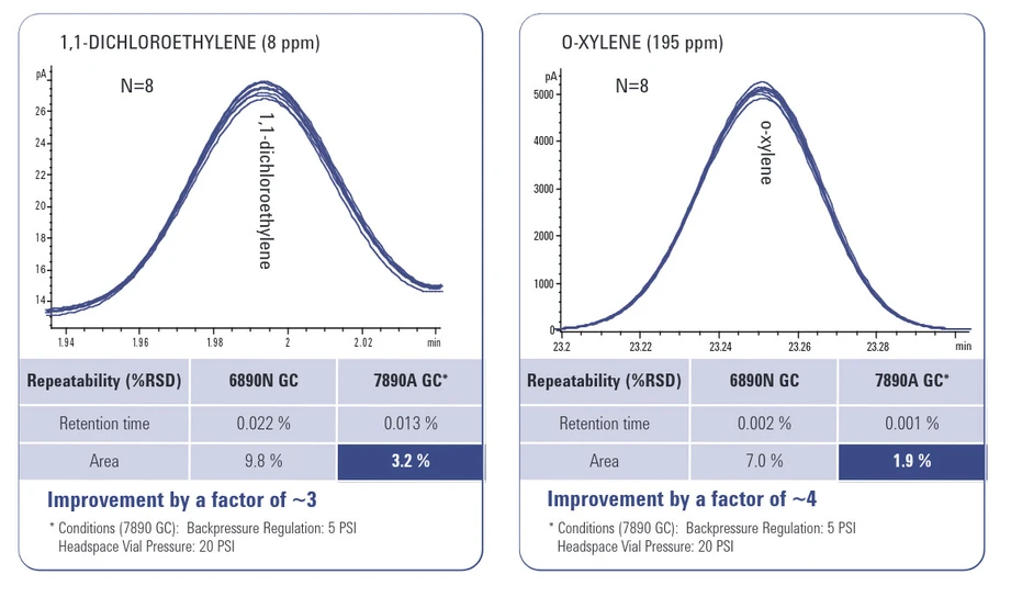 Agilent: Spojení GC Agilent 7890A s headspace Agilent G1888 přináší vyšší přesnost a citlivost.