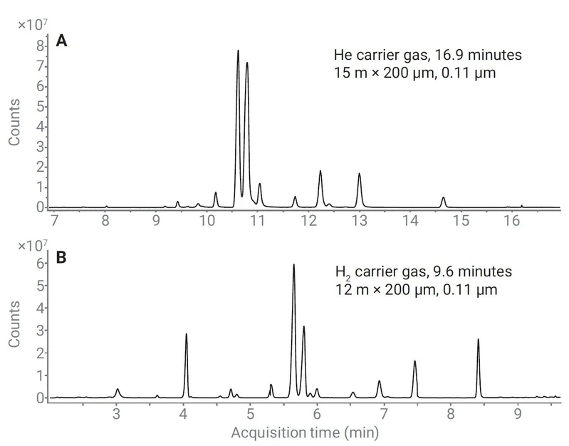 Agilent Technologies: Obrázek 1. MRM chromatogram s (A) héliem a (B) vodíkem