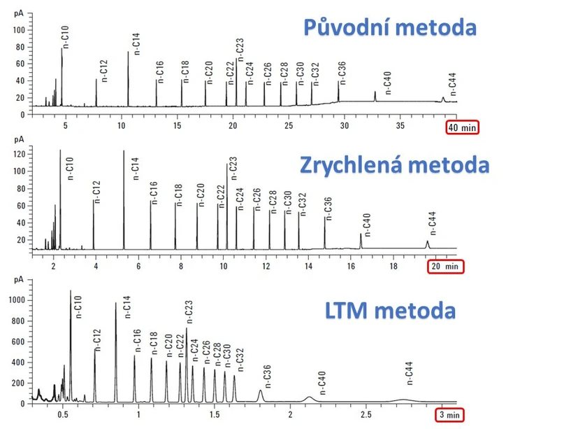 HPST: Agilent Ultra rychlá chromatografie - Porovnání klasické GC metody s metodou využívající LTM modul