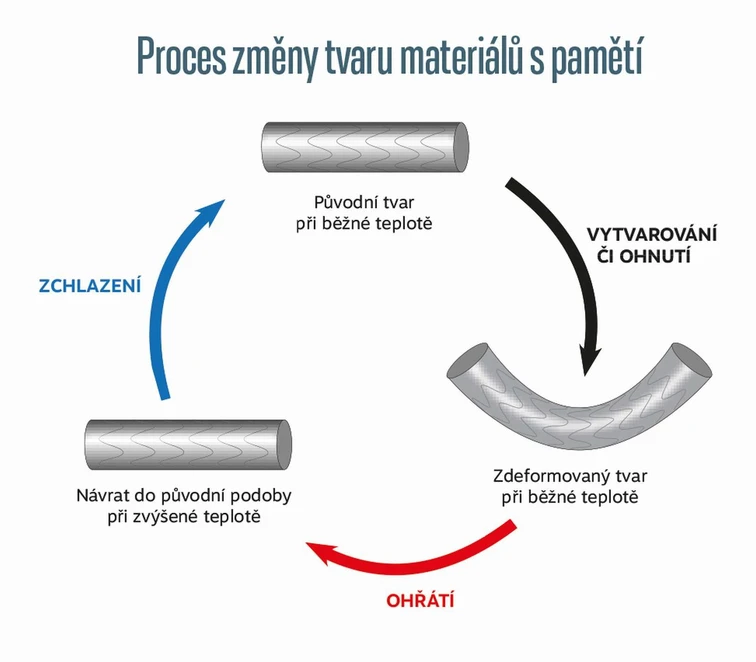 Akademie věd České republiky: Když má kov pamatováka aneb Češi na špici ve výzkumu slitin s tvarovou pamětí.