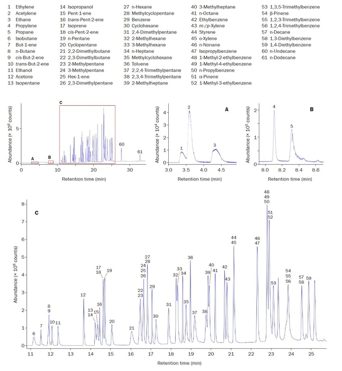 Altium International: Obr. 3: Analýza 800 ml 61-složkového standardu o koncentraci 4 ppb, 100% RH, s využitím TD-GC-MS sestavy s vysoušečem Kori-xr