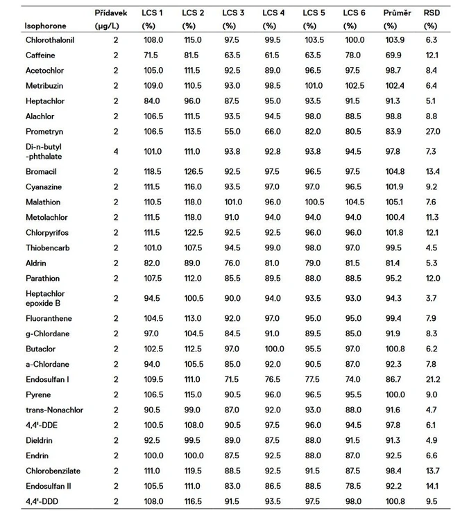Altium International: Tabulka 2 (pokračování 2): Výsledky SPE analýzy vzorků pitné vody