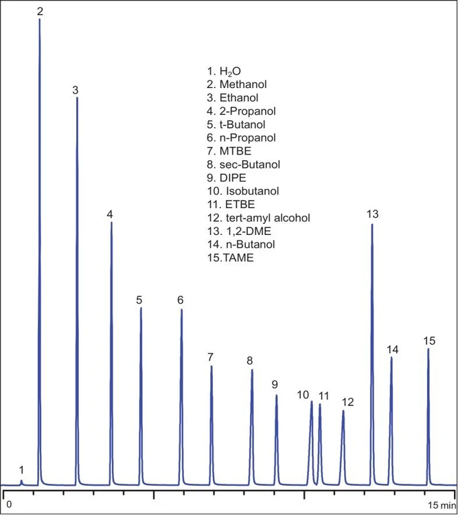 Wasson: Ukázkový chromatogram z O-FID GC systému