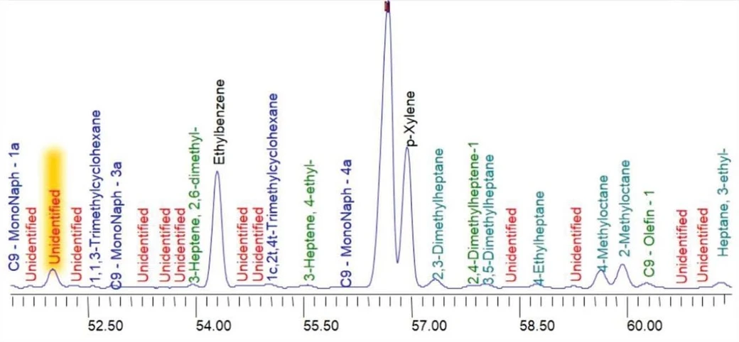 Wasson: Diagram části DHA chromatogramu s identifikovanými a neidentifikovanými píky. Hydrocarbon Expert značně zjednodušuje identifikaci komponent srovnáním změřeného chromatogramu s referenčním.