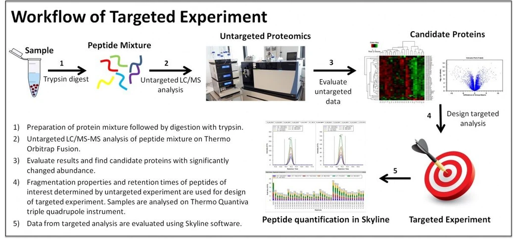 BIOCEV: Představujeme BIOCEV OMICS Servisní oddělení hmotnostní spektrometrie - Cílená proteomika.