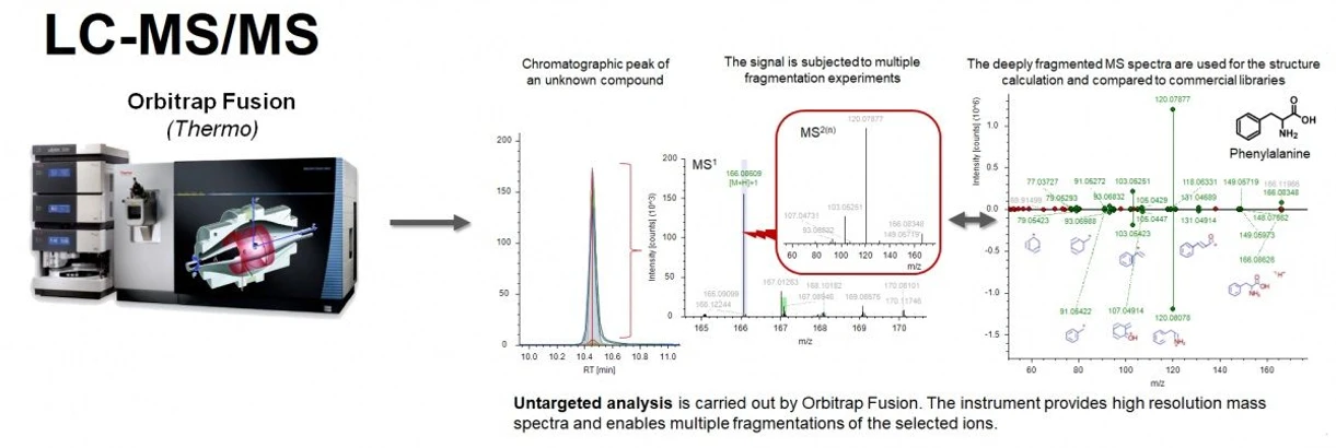 BIOCEV: Představujeme BIOCEV OMICS Servisní oddělení hmotnostní spektrometrie - Necílená metabolomika - Obr. 2.