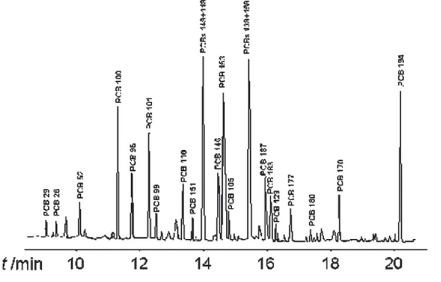 Chromatogram pri validácii metódy GC-ECD na stanovenie polychlórovaných bifenylov v rybách – pražma zlatistá v mori v Grécku