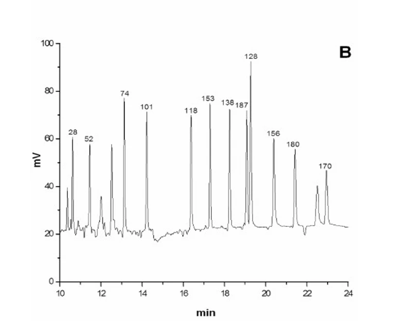 Chromatogram z GC-ECD materského mlieka obohateného 9.25 mg.l⁻¹ PCB