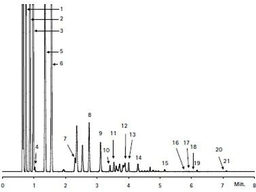 ChromSolutions: Vzorek zemního plynu - systém C - 1. propan, 2. i-butan, 3. n-butan, 4. neopentan, 5. izopentan, 6. n-pentan, 7. cyklopentan, 8. n-hexan, 9. methylcyklo-pentan, 10. benzen, 11. benzen. cyklohexan, 12. I2,2,4-trimethylbenzen, 13. n-heptan, 14. toluen, 15. n-oktan, 16. ethylbenzen, 17. M- +p-xylen, 18. o-xylen, 19. n-nonan, 20. 1,2,4-trimethylbenzen, 21. n-dekan.
