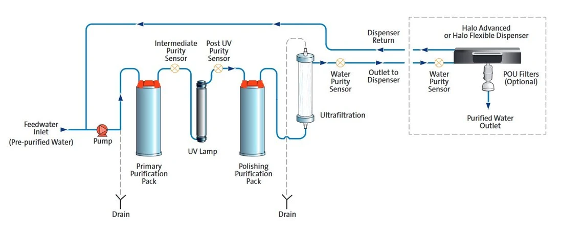 Česká voda - MEMSEP: Procesní tok PURELAB Chorus 1 pro Life Science