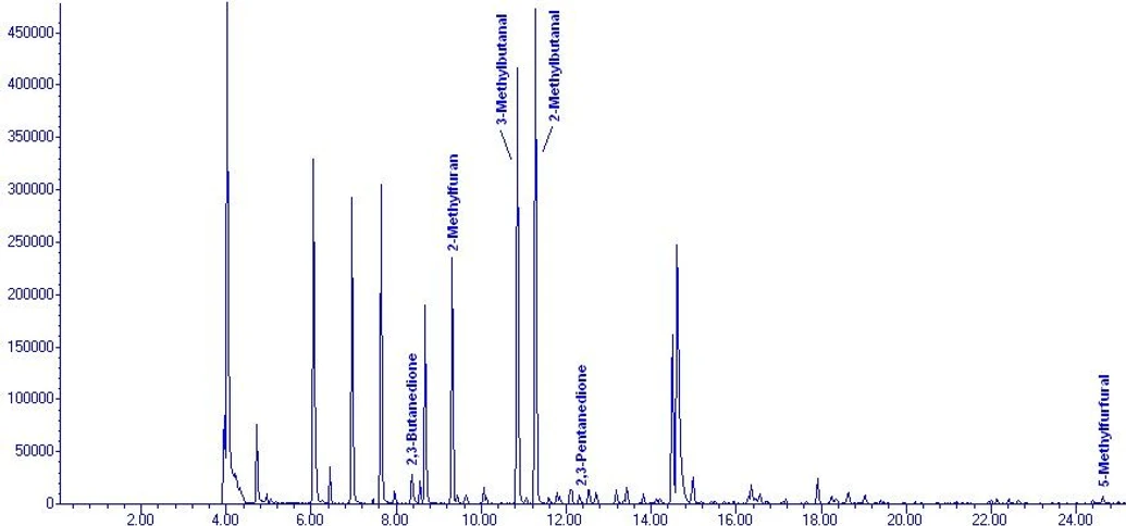 EST Analytical: Obrázek 6: Chromatogram - středně tmavé pražení