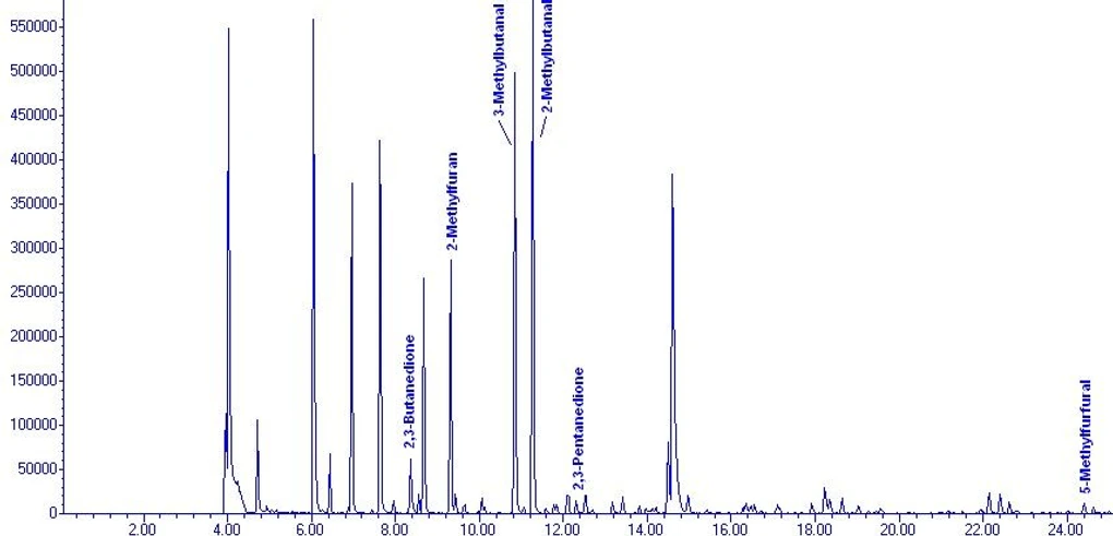 EST Analytical:Obrázek 7: Chromatogram - tmavé pražení