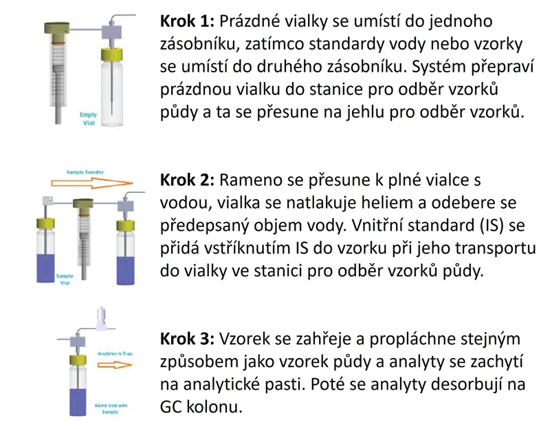 EST Analytical: Parametry odběru vzorků