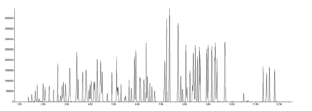 EST Analytical: Obrázek 1: Chromatogram 50 ppb vzorku vody analyzovaného v režimu půda
