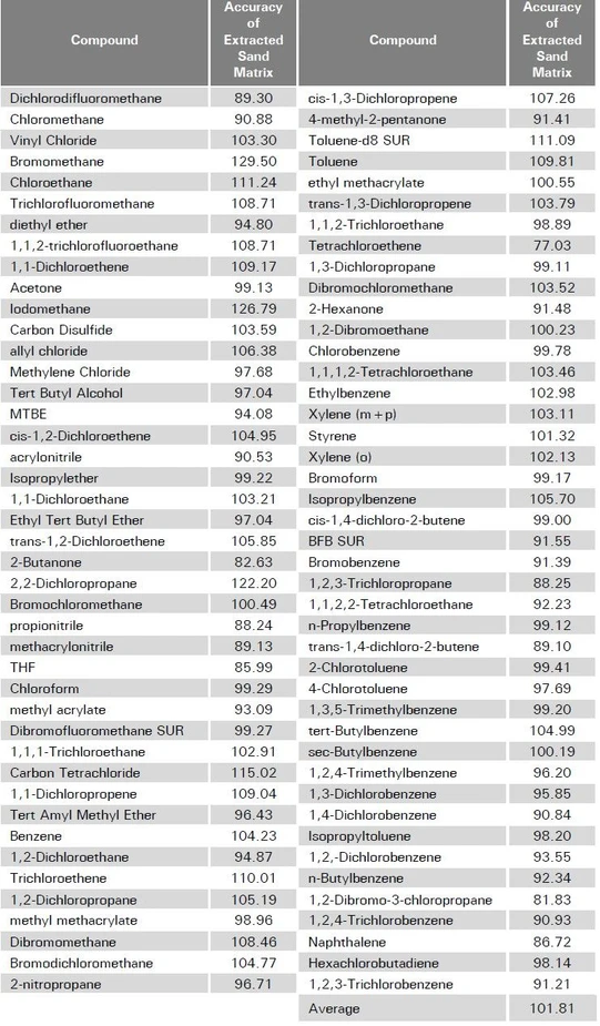 EST Analytical: Tabulka 4: Výsledky automatické extrakce pískové matrice