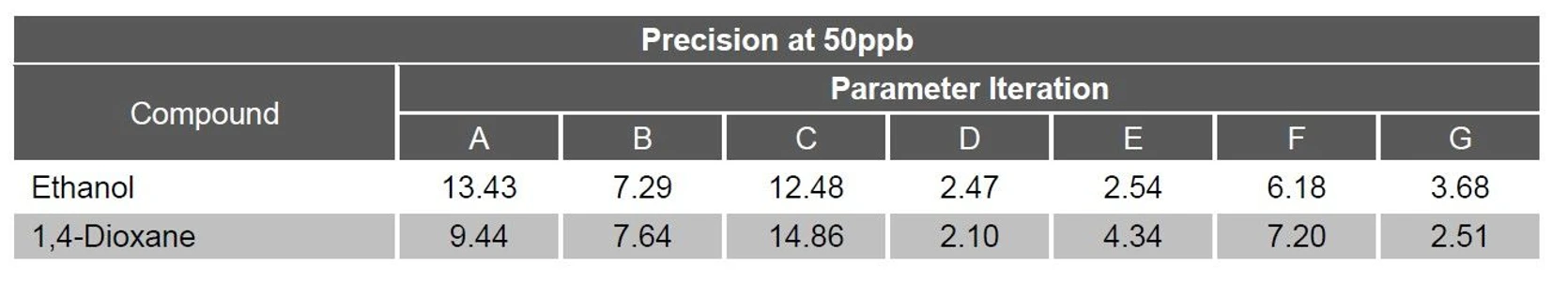 EST Analytical: Tabulka 2 Hodnoty přesnosti ethanolu a 1,4-dioxanu při koncentraci 50 ppb