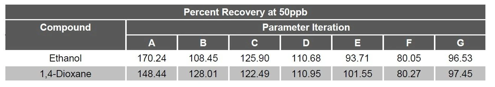 EST Analytical: Tabulka 3 Procento zpětného získání ethanolu a 1,4-dioxanu při koncentraci 50 ppb