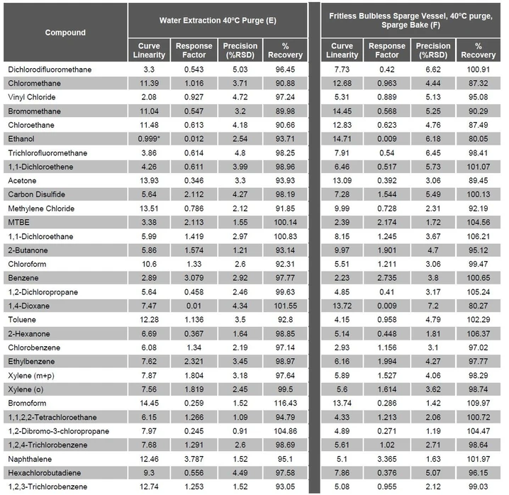EST Analytical: Tabulka 5 Výsledky studií po extrakci vodou a použití nádoby bez frity se systémem Sparge Bake
