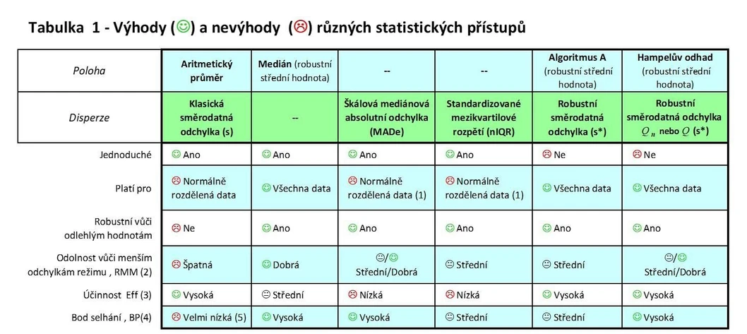 Eurachem-ČR: Metodický list 29: Tabulka 1 - Výhody a nevýhody různých statistických přístupů