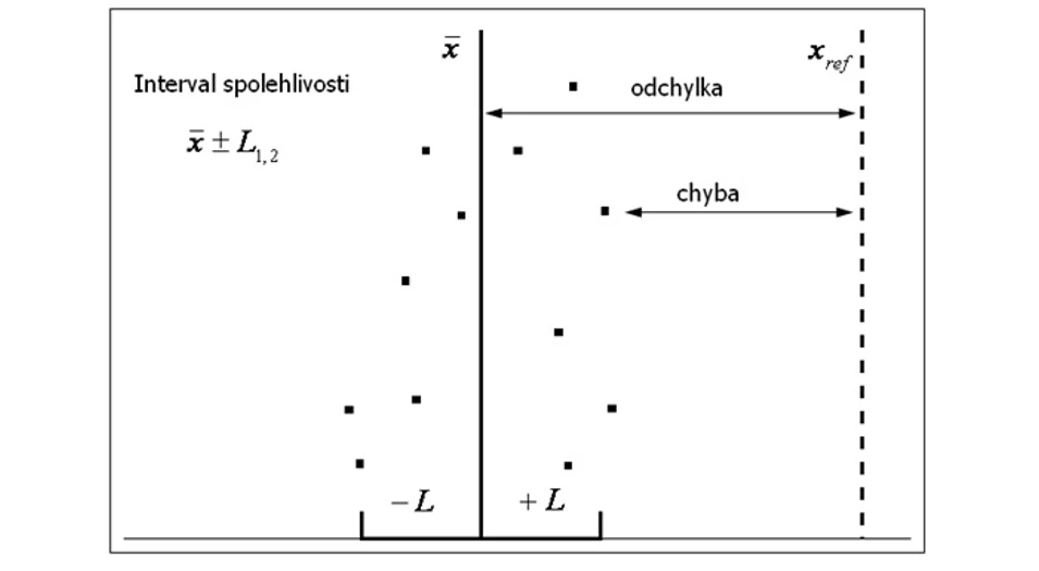 HPLC.cz: Interval spolehlivosti