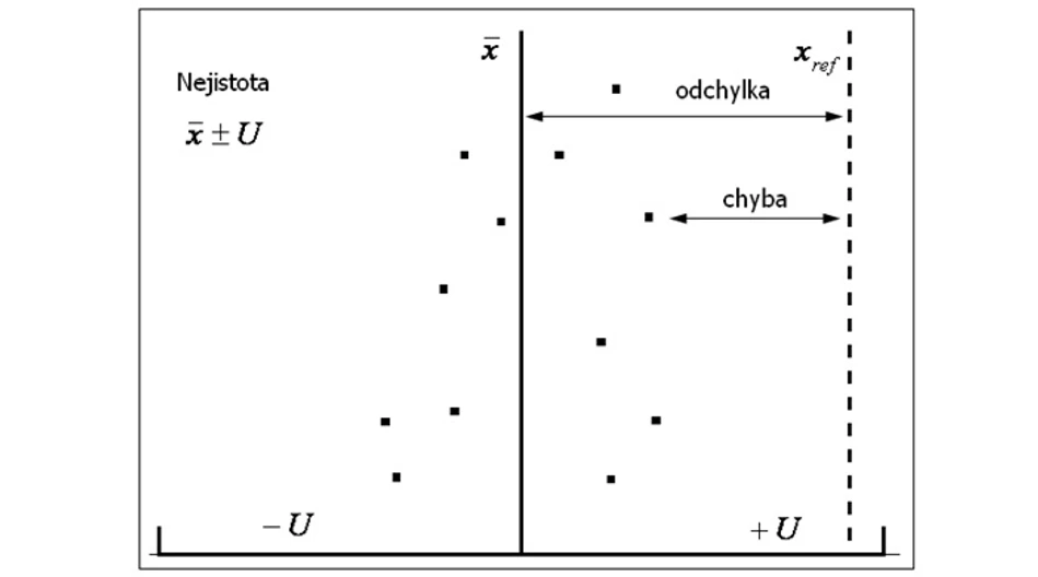 HPLC.cz: Nejistota měření
