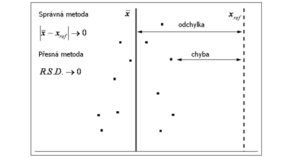 <p>HPLC.cz: Nejistoty měření a návaznost výsledků</p>
