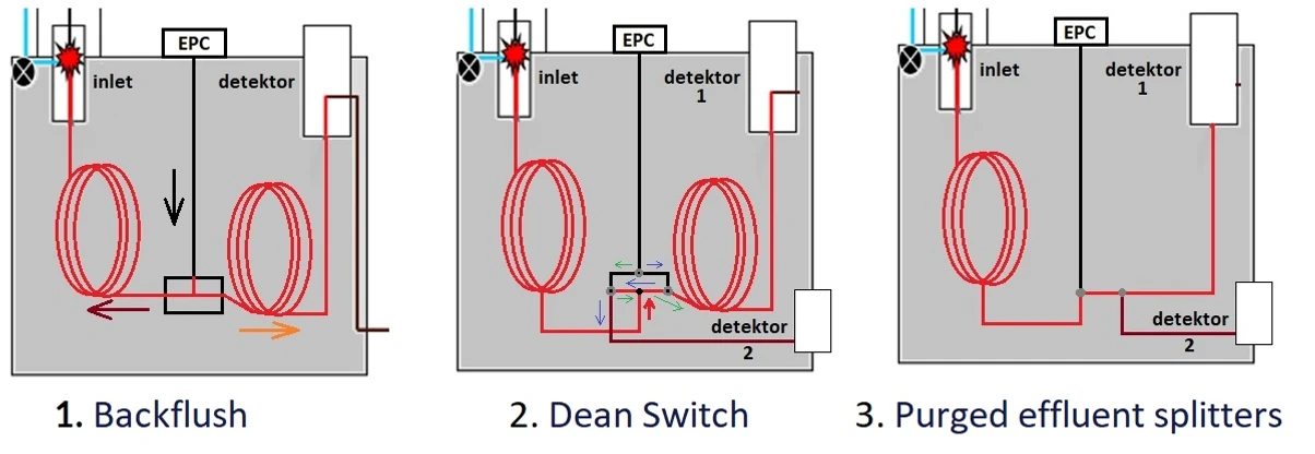 HPST: Agilent CFT úpravy toku vzorku: 1. Backflush, 2. Dean Switch, 3. Purged effluent splitters