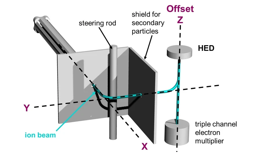 HPST: Agilent Technologies GC/MSD Triple Axis Detector
