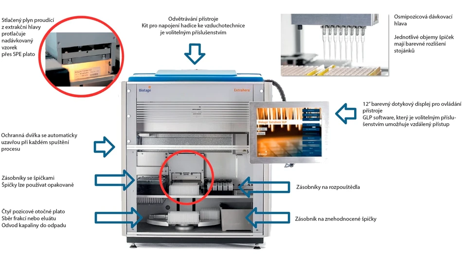 HPST: Biotage Extrahera - Automatizace přípravy vzorků