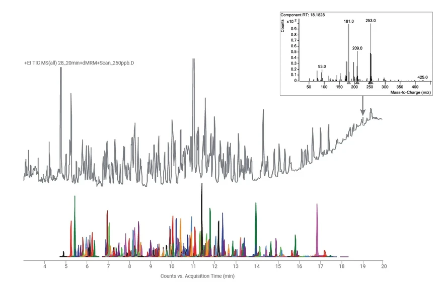 HPST: Data z dMR/scan akvizice QuEChERS extraktu špenátu ukazují srovnatelnou citlivost a skvělou linearitu