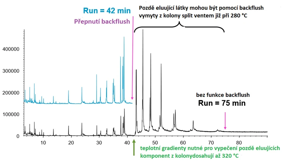 HPST: GC analýza extraktu mléka s využitím backflush