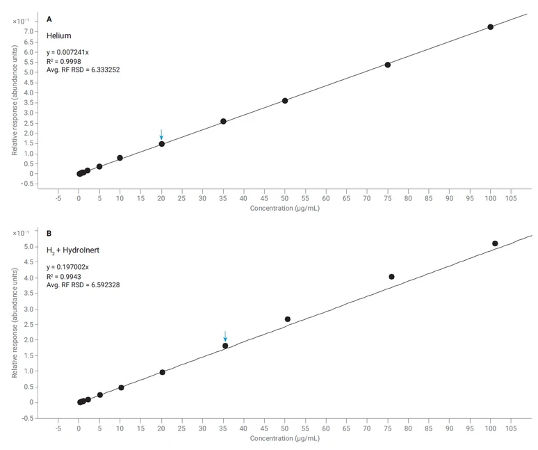 HPST: Kalibrační závislost pro nitrobenzen (0.1 - 100 ug/ml) pro GC/MS s použitím He (A) a vodíku (B) a s využitím iontového zdroje Agilent Hydroinert
