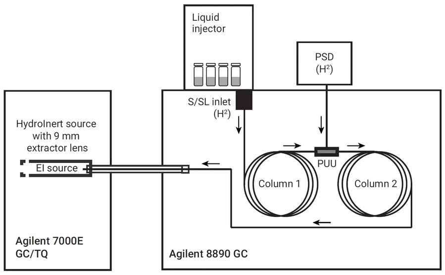 HPST: Konfigurace GC-MSMS systému Agilent 8890-7000E pro analýzu PAH pomocí vodíku jako nosného plynu