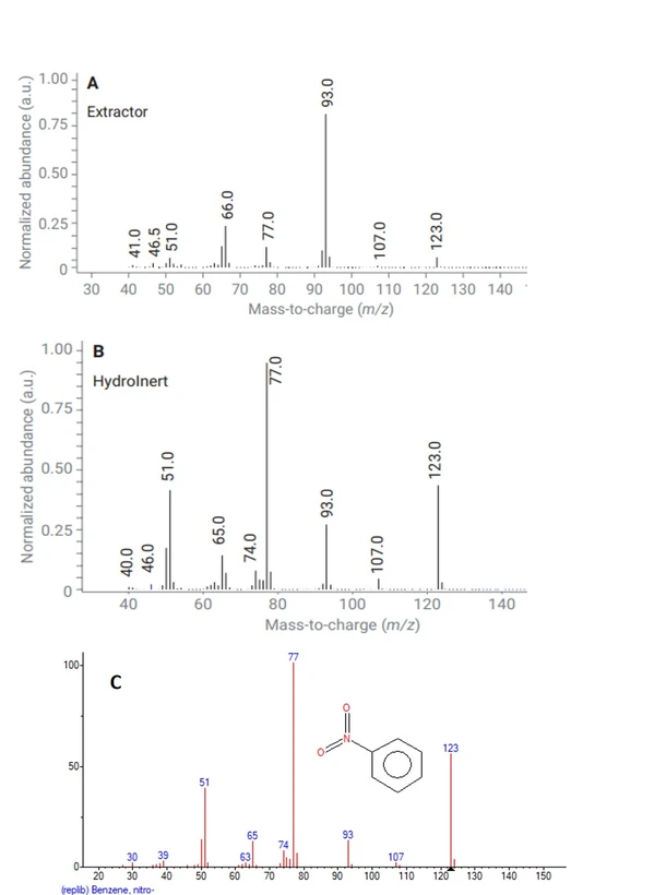 HPST: Obr. 2: Naměřená hmotnostní spektra pro pík nitrobenzenu s nosným plynem vodík – A) iontový zdroj InertExtractor, B) iontový zdroj HydroInert, C) spektrum z knihovny NIST
