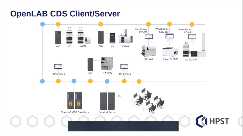 HPST: OpenLAB CDS Client/Server zapojení