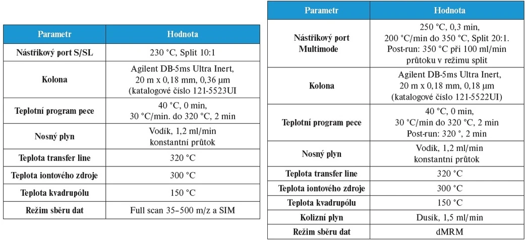 HPST: Parametry metody GC/MS a GC/MS/MS