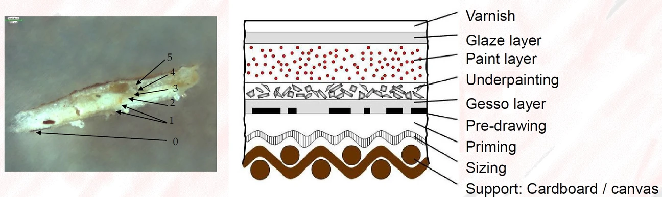 UPOL: Organic materials in art objects