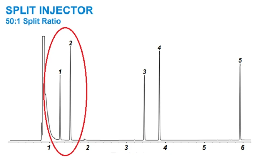 HPST: Vliv zvýšení splitovacího poměru při nástřiku v plynové chromatografii.