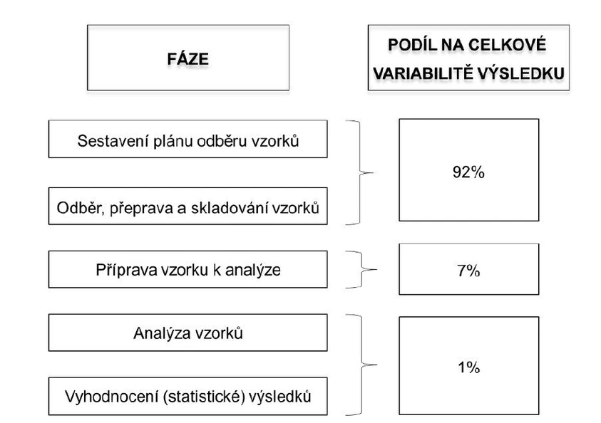 HZS ČR / Institut ochrany obyvatelstva / Michal SETNIČKA, Alena ČTVRTEČKOVÁ, René MAREK: Obrázek 1 – Podíl jednotlivých fází odběru a přípravy vzorky ne celkové variabilitě výsledku [13].