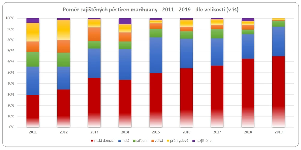 HZS: Obr. 2. Poměr zajištěných pěstíren marihuany - 2011 - 2019 - dle velikosti (v %) (1)
