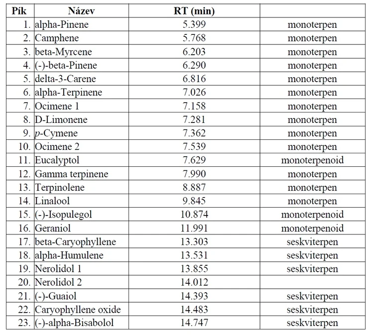 HZS: Tabulka II Cannabis Terpenes Standard #1 & #2, kolona Rxi-624Sil MS (18)