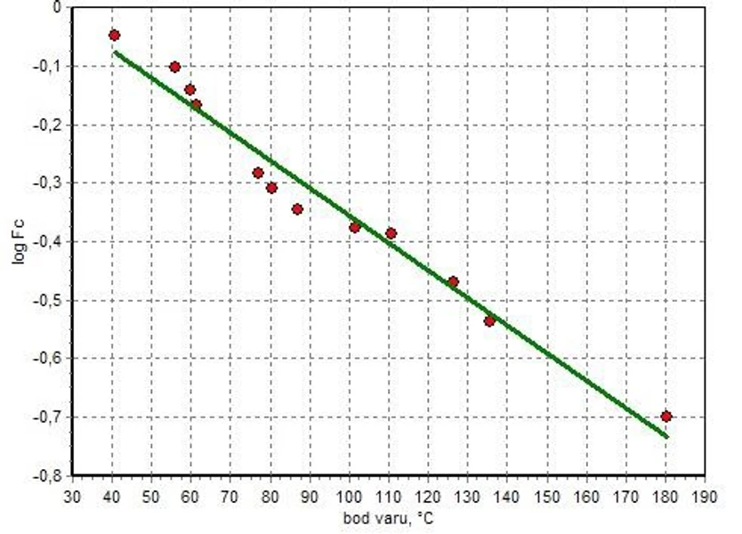 IOO LB HZS: Obr. 2 Závislost logaritmu koncentračního faktoru FC na bodu varu látky