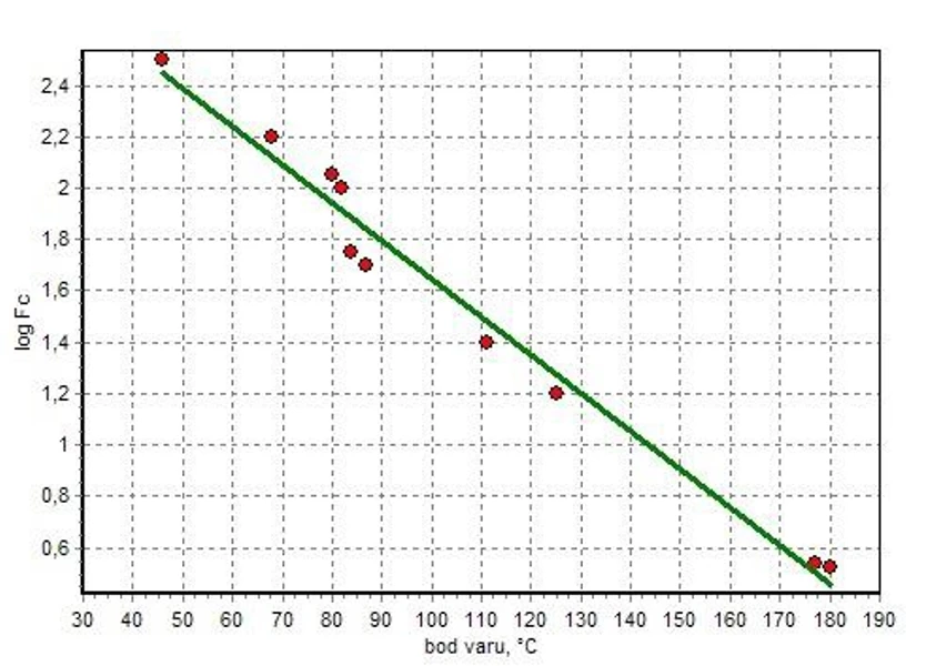 IOO LB HZS: Obr. 3 Závislost logaritmu koncentračního faktoru Fc na bodu varu látek odebraných v roce 2008 na skleněné adsorpční trubičky Tenax (SKC) analyzované mobilním GC/MS systémem EM 640 (Bruker); data převzata z práce (32)