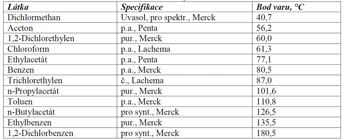 IOO LB HZS: Tabulka 1 Přehled měřených látek