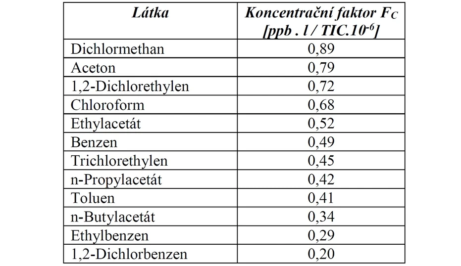 IOO LB HZS: Tabulka 3 Hodnoty koncentračního faktoru látek pro stanovení koncentrace látek v ovzduší odebraném na trubičku Tenax TA