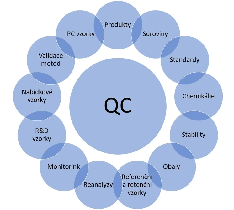 LD Consulting: Elektronický laboratorní systém a vytvoření uživatelské specifikace pro řešení na míru