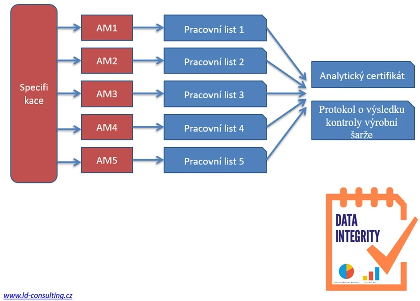 LD Consulting: Integrita dat v laboratoři