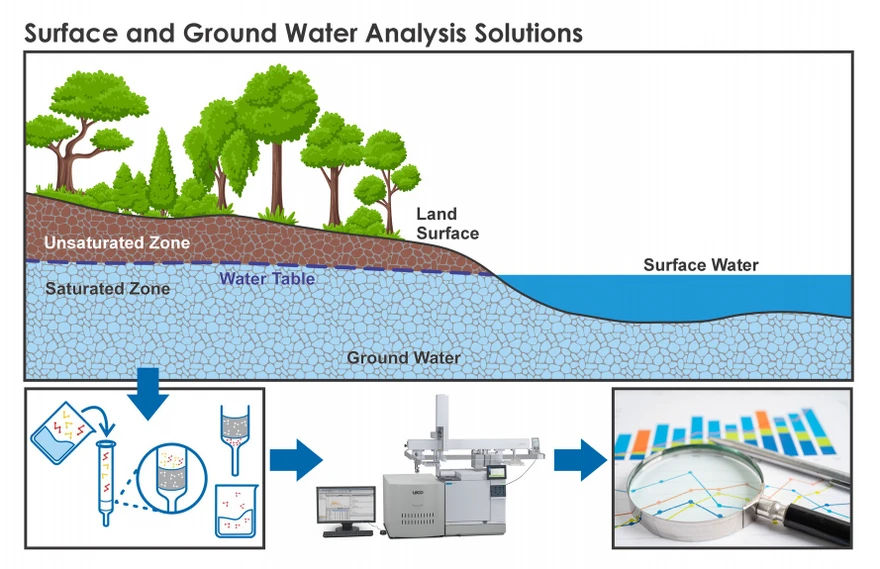 LECO: Analýza fytosanitárních přípravků v povrchových a podzemních vodách pomocí GCxGC-TOFMS