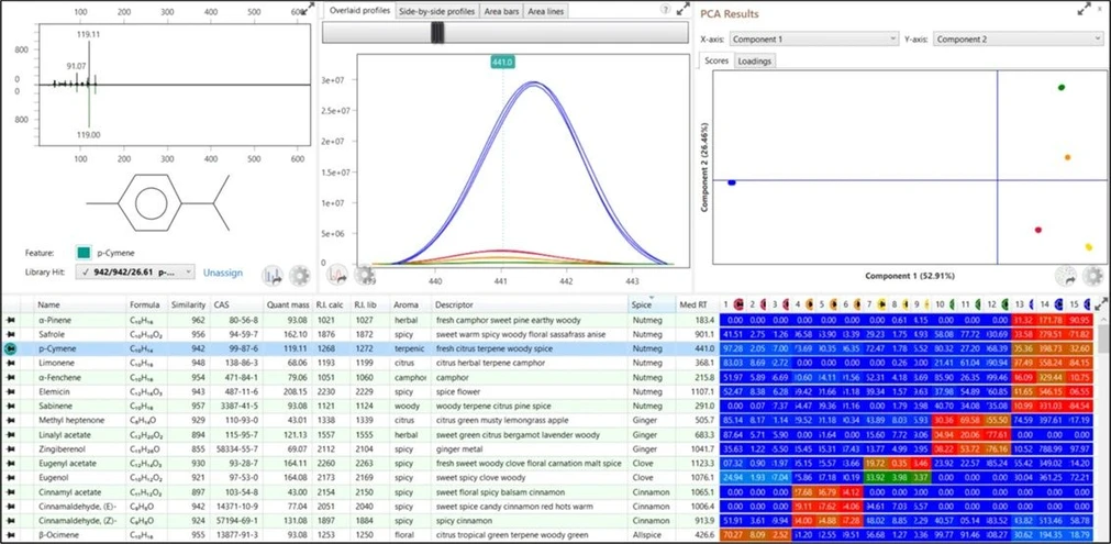 LECO ChromaTOF Sync Analýza dat GC-TOFMS